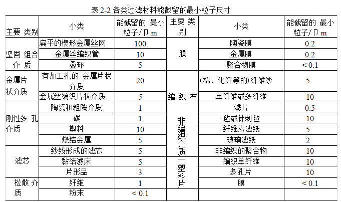 過濾材料應(yīng)該具備哪些性能？